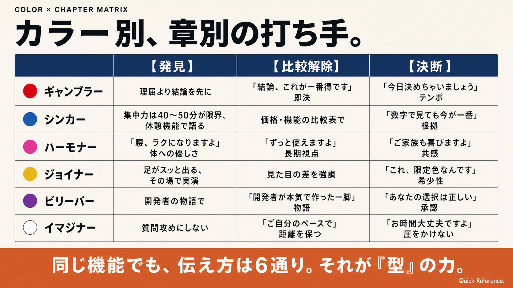カラー別 章別の打ち手
