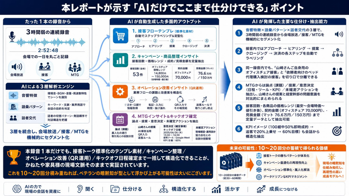 AIで仕分けるポイント